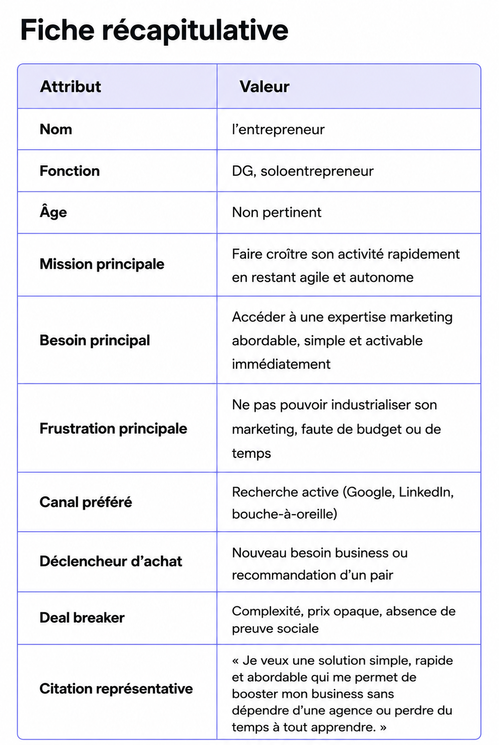 Exemple de fiche buyer persona marketing utilisée pour le positionnement et la stratégie de contenu